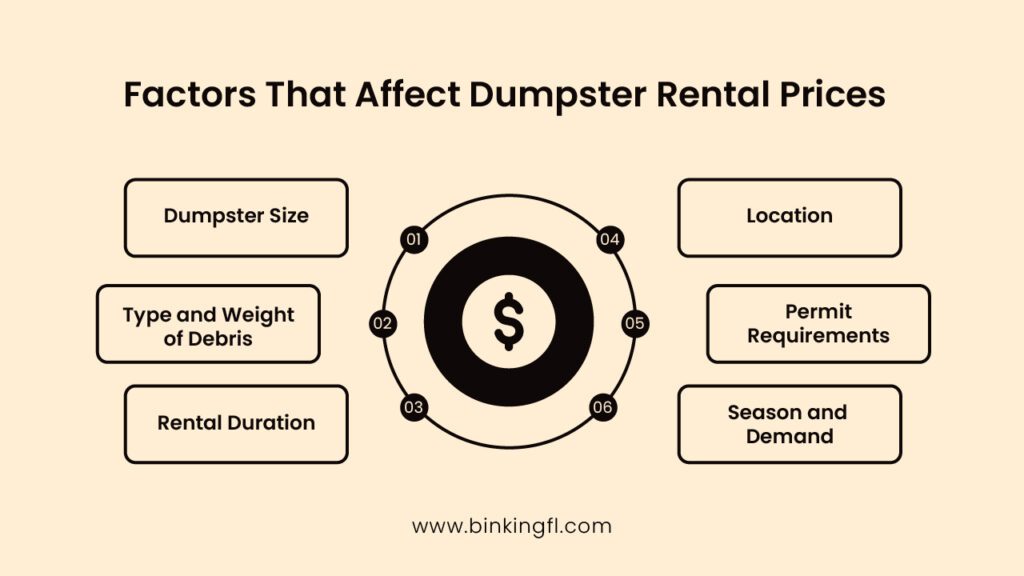 Infographic listing six factors that influence dumpster rental prices in Clearwater, including dumpster size, debris type, rental duration, location, permits, and seasonal demand.
