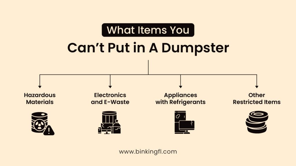 Infographic showing four categories of items you can’t put in a dumpster: Hazardous Materials, Electronics and E-Waste, Appliances with Refrigerants, and Other Restricted Items like tires. Visual icons represent each category for clarity.