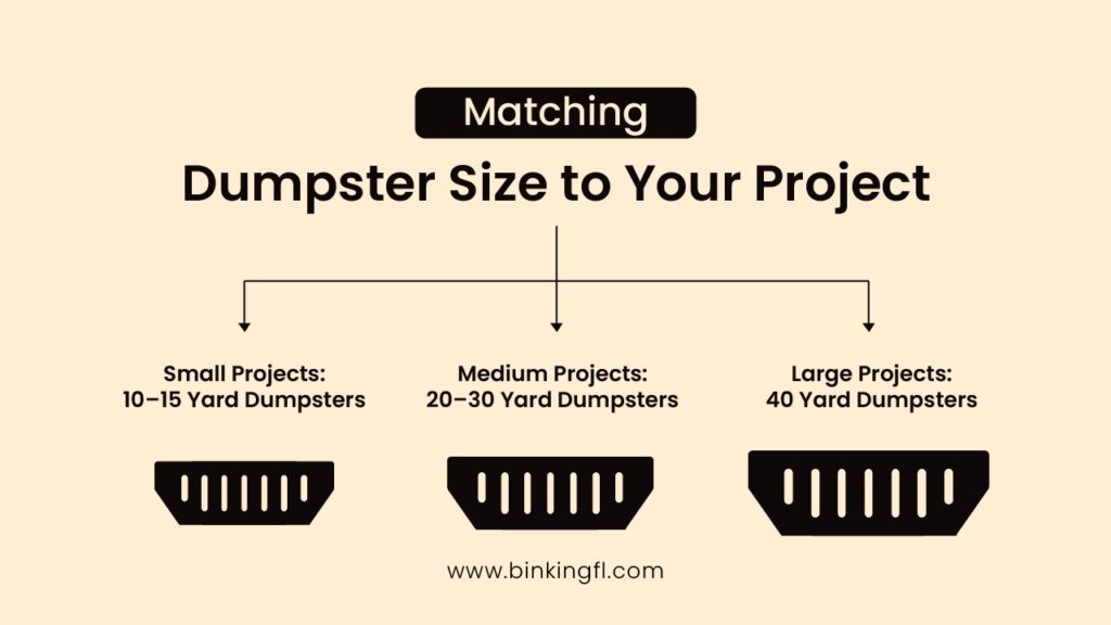 Dumpster Size Chart illustrating how to match small, medium, and large projects with 10–15 yard, 20–30 yard, and 40 yard Bin King dumpsters.