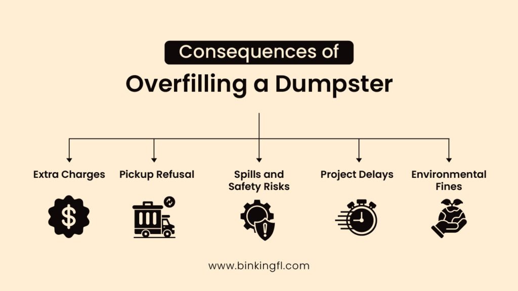 Infographic listing five key consequences of overfilling a dumpster: extra charges, pickup refusal, safety risks, project delays, and environmental fines.