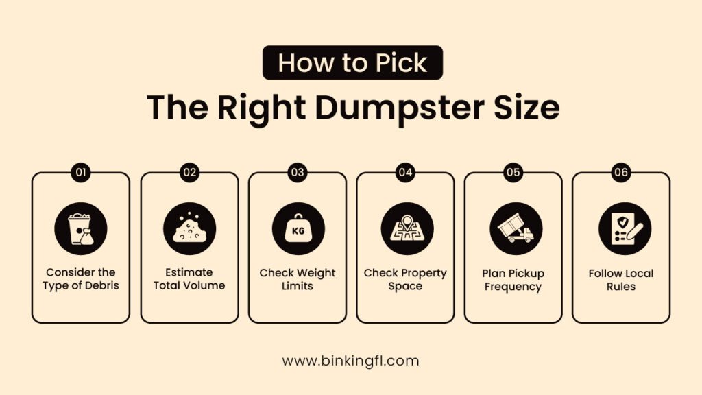 A clean, minimal six-step infographic outlining how to choose the right dumpster size, including debris type, volume, weight limits, property space, pickup frequency, and local Clearwater rules.