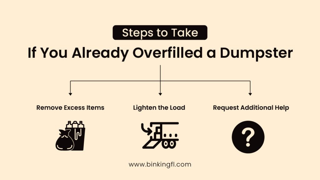 Infographic outlining steps to take if you’ve overfilled a dumpster, including removing excess items, lightening the load, and requesting additional help.
